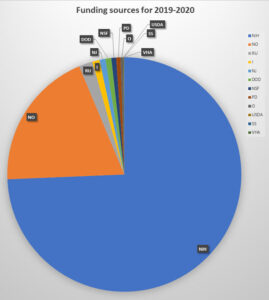 Funding Sources for 2019-2020 pie chart.